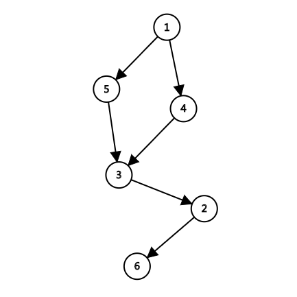 The Graph